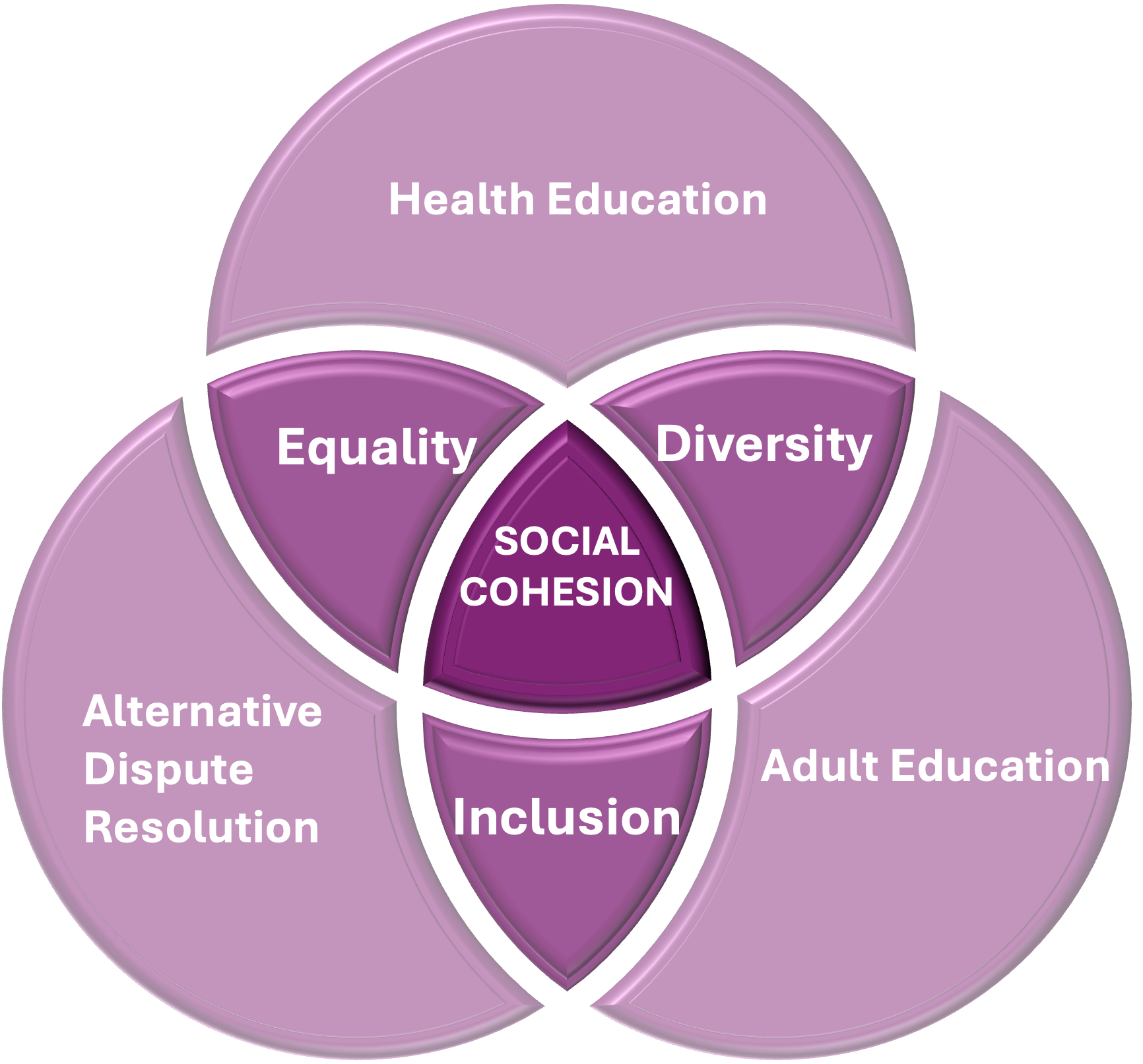 Triad Model Diagram
